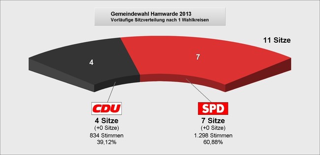 Bild vergrern: Kommunalwahl Sitze Hamwarde
