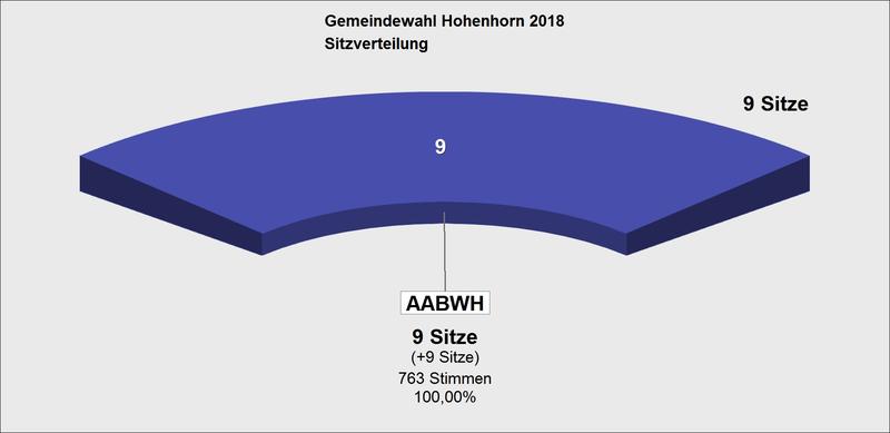 Bild vergrößern: GWA 2018 Sitzverteilung GV Hohenhorn