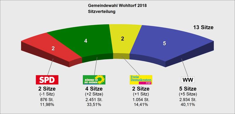 Bild vergrößern: GWA 2018 Sitzverteilung GV Wohltorf