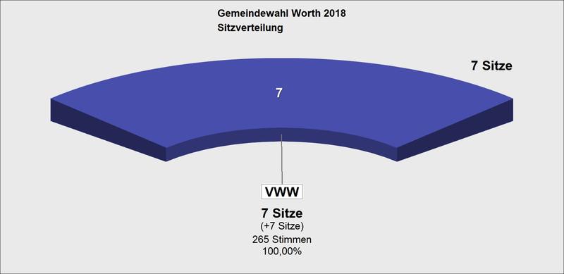 Bild vergrößern: GWA 2018 Sitzverteilung GV Worth