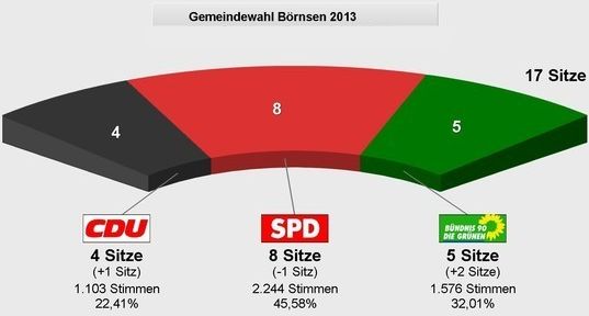 Kommunahlwahl 2008 in B&ouml;rnsen