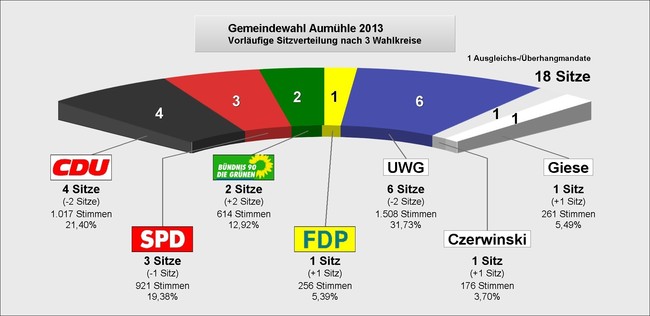 Bild vergrößern: Kommunalwahl Sitze Aumühle