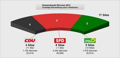 Bild vergr&ouml;&szlig;ern: Kommunalwahl Sitze B&ouml;rnsen