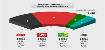 Bild vergr&ouml;&szlig;ern: Kommunalwahl Sitze Dassendorf