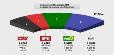 Bild vergr&ouml;&szlig;ern: Kommunalwahl Sitze Escheburg