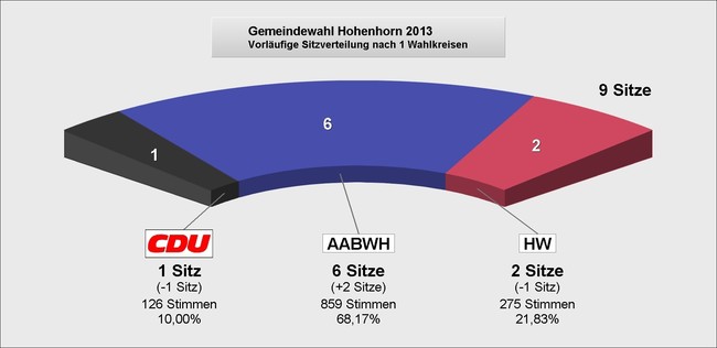 Bild vergrern: Kommunalwahl Sitz Hohenhorn