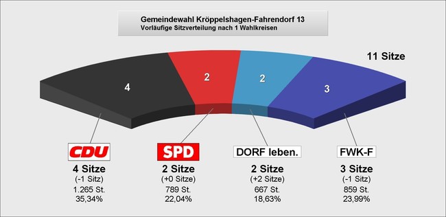 Bild vergrößern: Kommunalwahl Sitze Kröppelshag