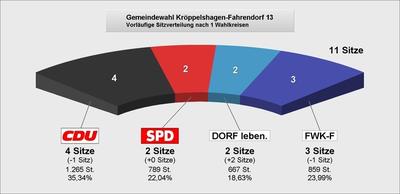 Bild vergr&ouml;&szlig;ern: Kommunalwahl Sitze Kr&ouml;ppelshag