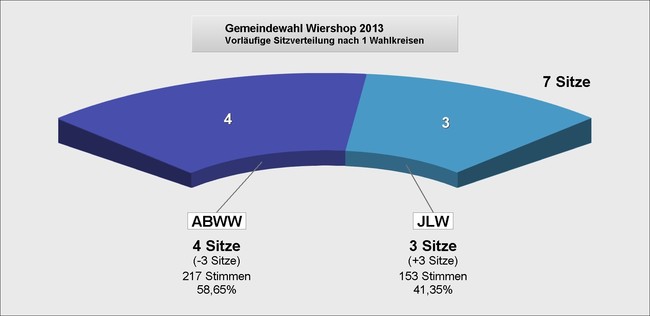 Bild vergrößern: Kommunalwahl Sitze Wiershop