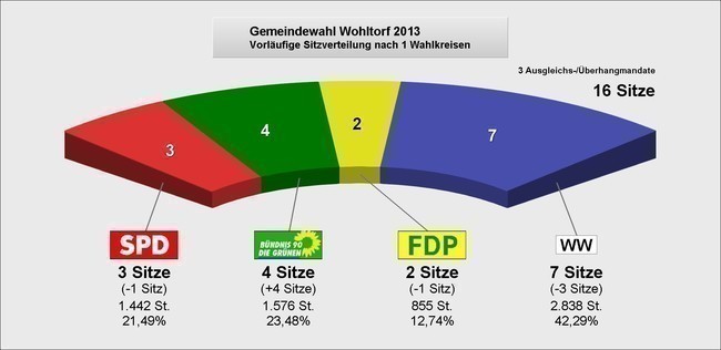 Bild vergrern: Kommunalwahl Sitze Wohltorf