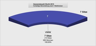 Bild vergr&ouml;&szlig;ern: Kommunalwahl Sitze Worth