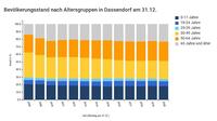 Bild vergr&ouml;&szlig;ern: Bev&ouml;lkerungsstand in Dassendorf nach Altersgruppen, Stichtag 31.12.2020 - zu finden unter www.statistik-nord.de/zahlen-fakten unter &raquo;meine Region&laquo;-Dassendorf